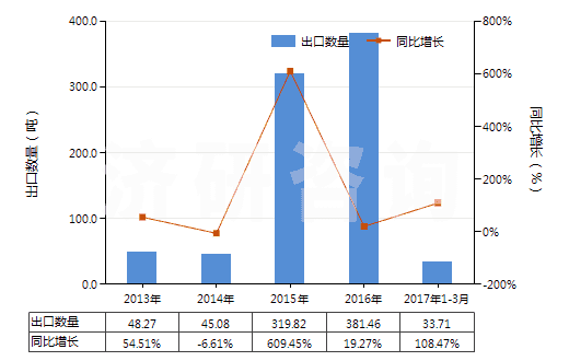 2013-2017年3月中國經(jīng)摻雜用于電子工業(yè)的單晶硅棒（直徑≥30cm）(HS28046117)出口量及增速統(tǒng)計